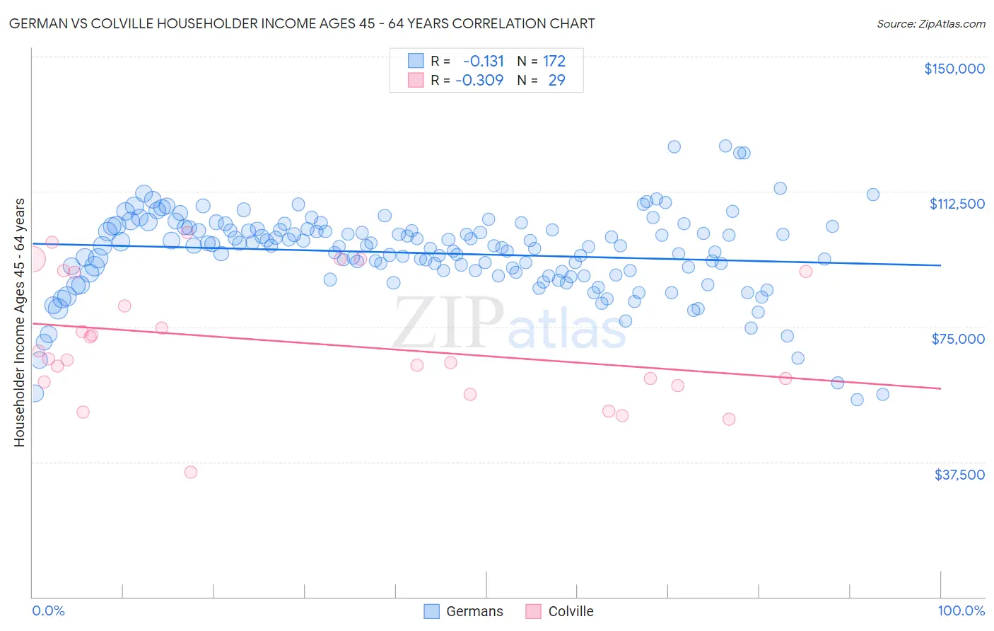 German vs Colville Householder Income Ages 45 - 64 years