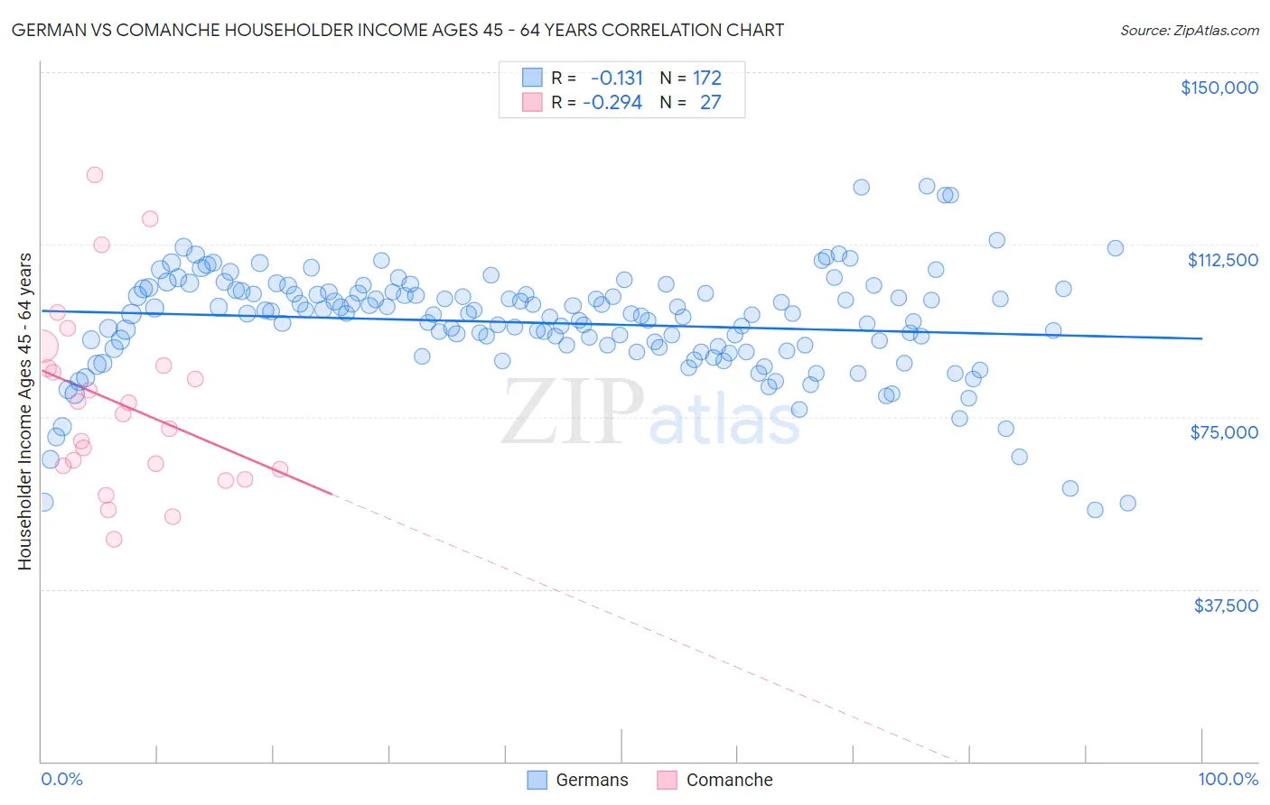 German vs Comanche Householder Income Ages 45 - 64 years