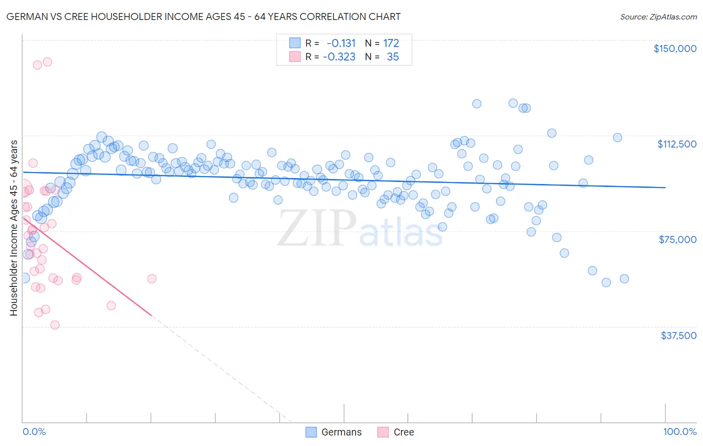 German vs Cree Householder Income Ages 45 - 64 years