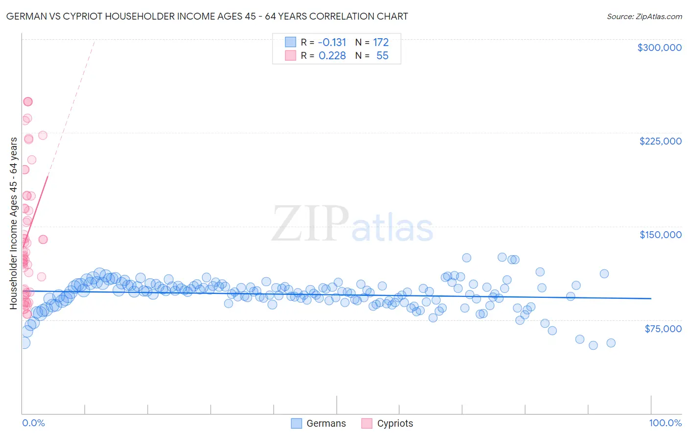 German vs Cypriot Householder Income Ages 45 - 64 years