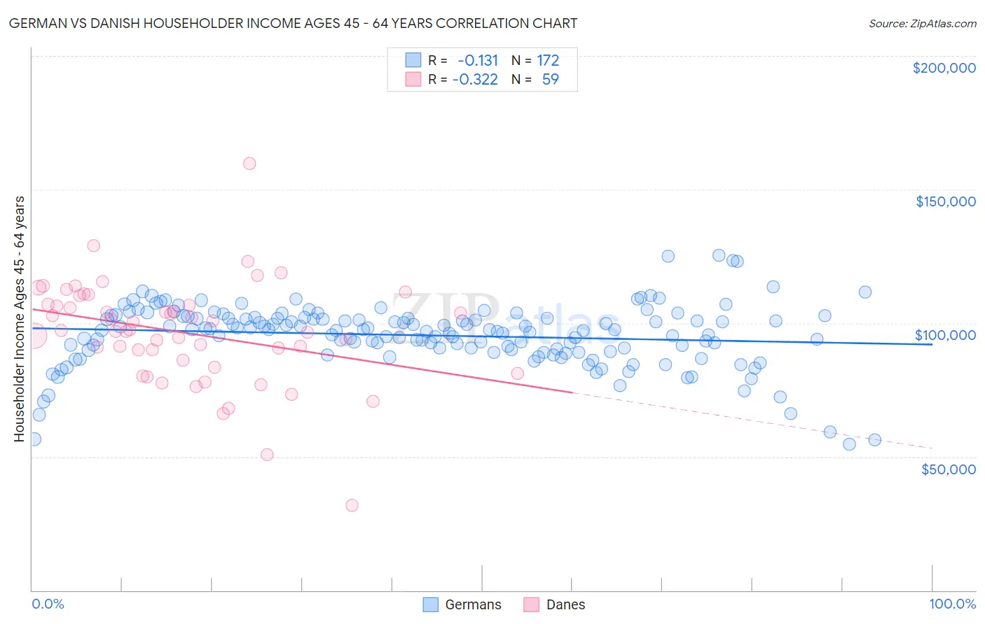 German vs Danish Householder Income Ages 45 - 64 years