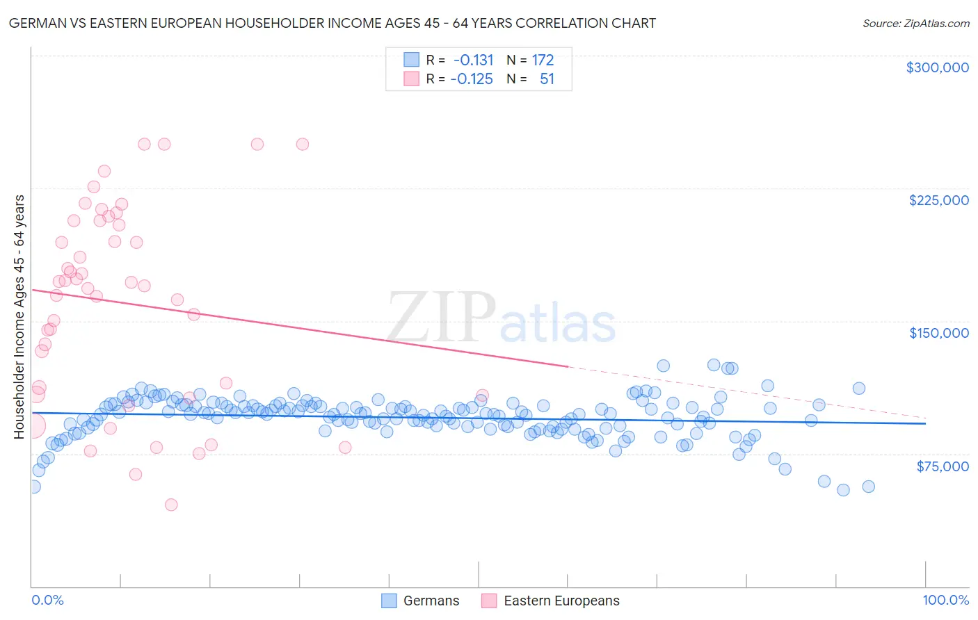 German vs Eastern European Householder Income Ages 45 - 64 years
