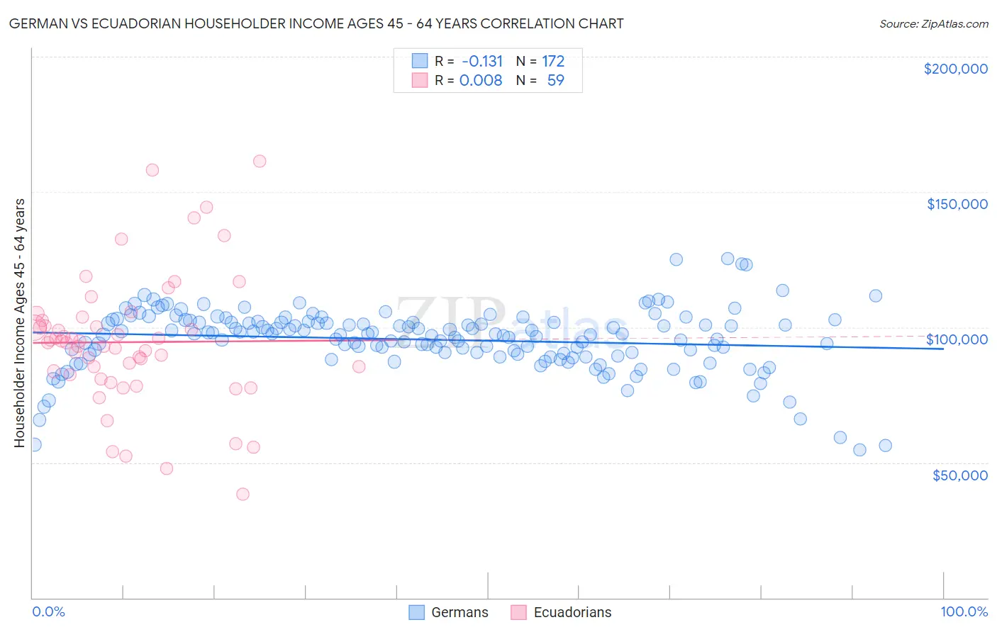 German vs Ecuadorian Householder Income Ages 45 - 64 years