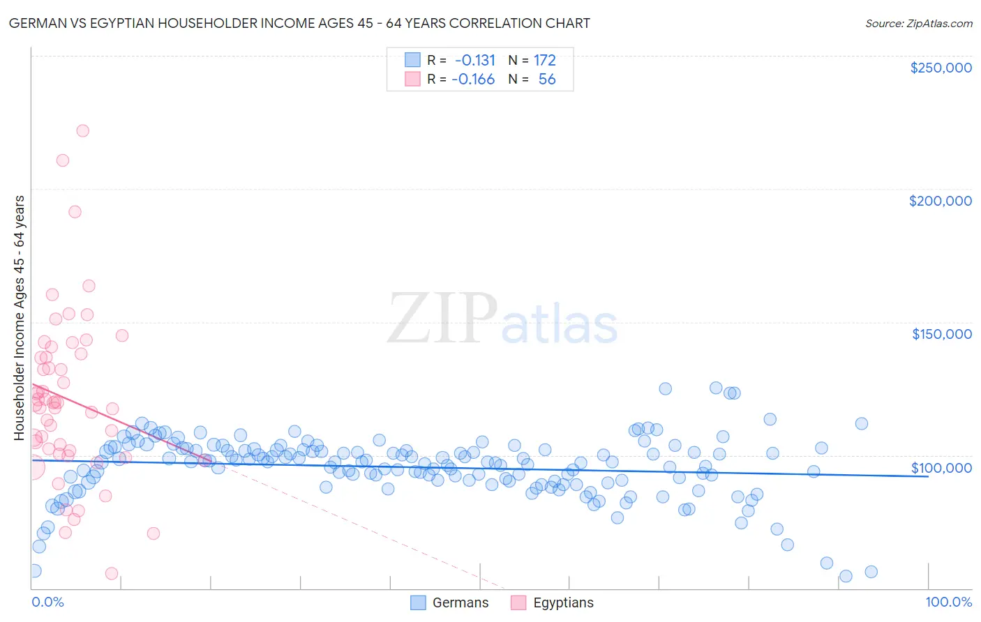 German vs Egyptian Householder Income Ages 45 - 64 years