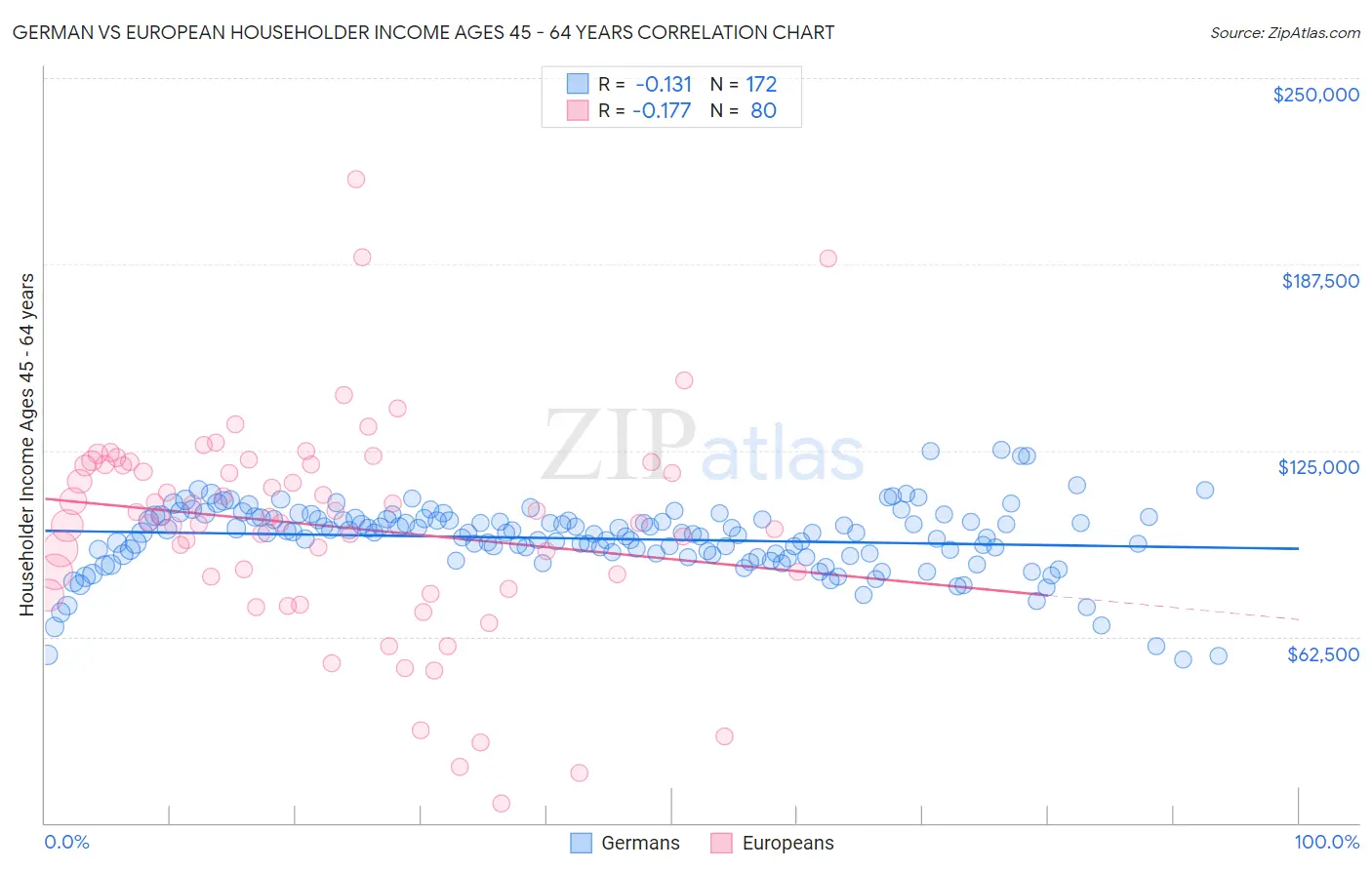 German vs European Householder Income Ages 45 - 64 years