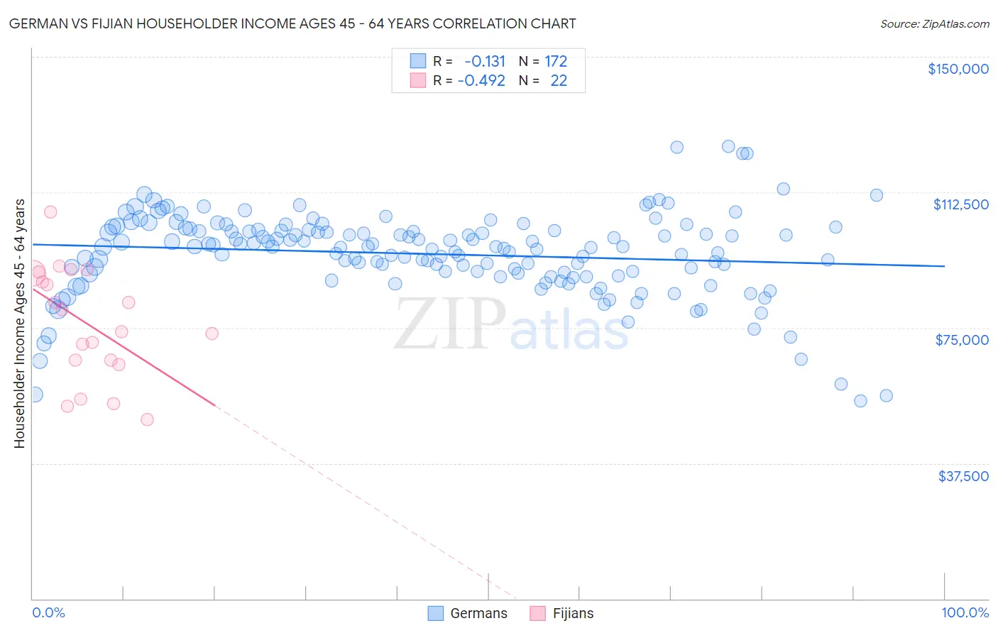 German vs Fijian Householder Income Ages 45 - 64 years