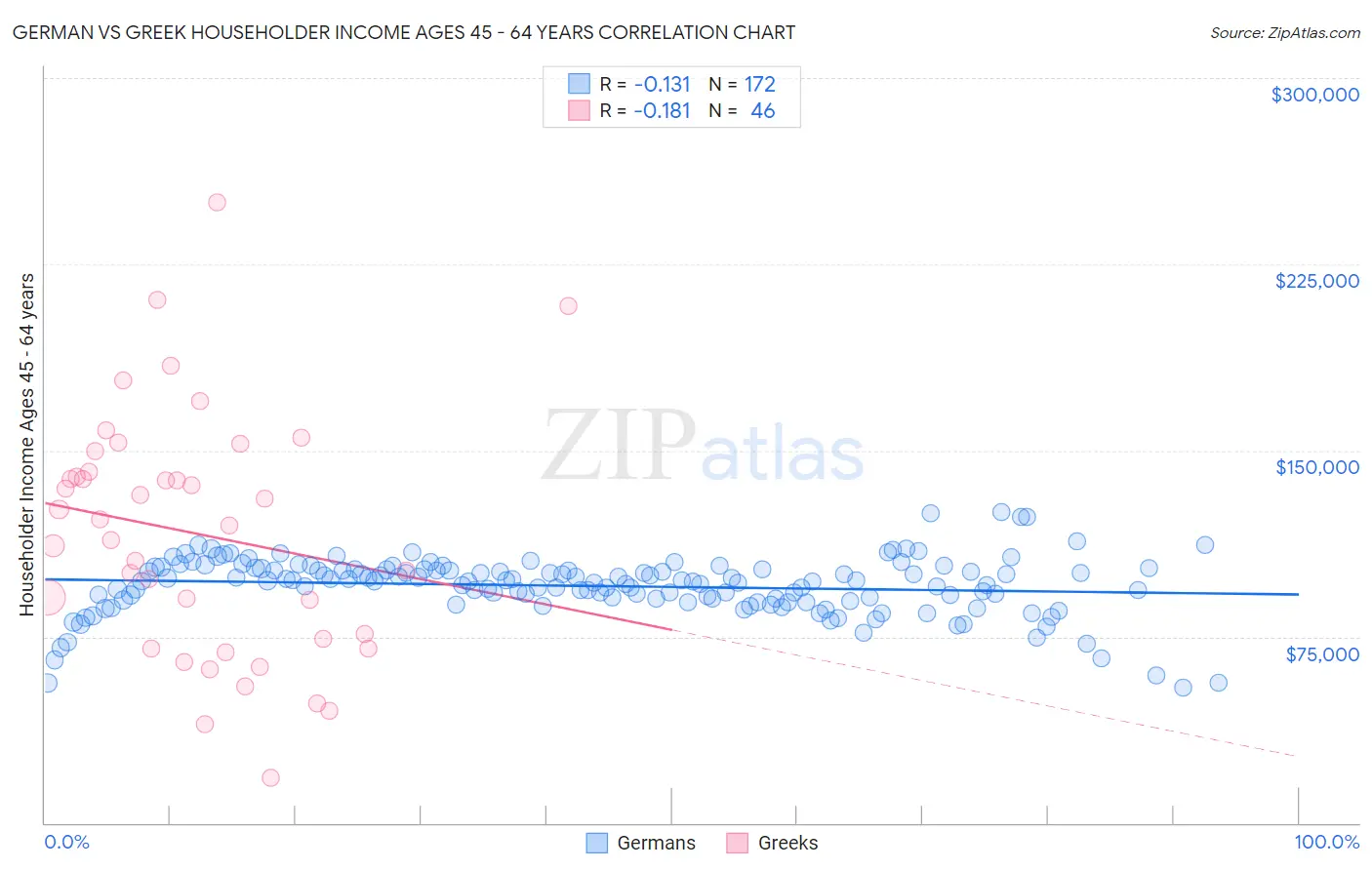 German vs Greek Householder Income Ages 45 - 64 years