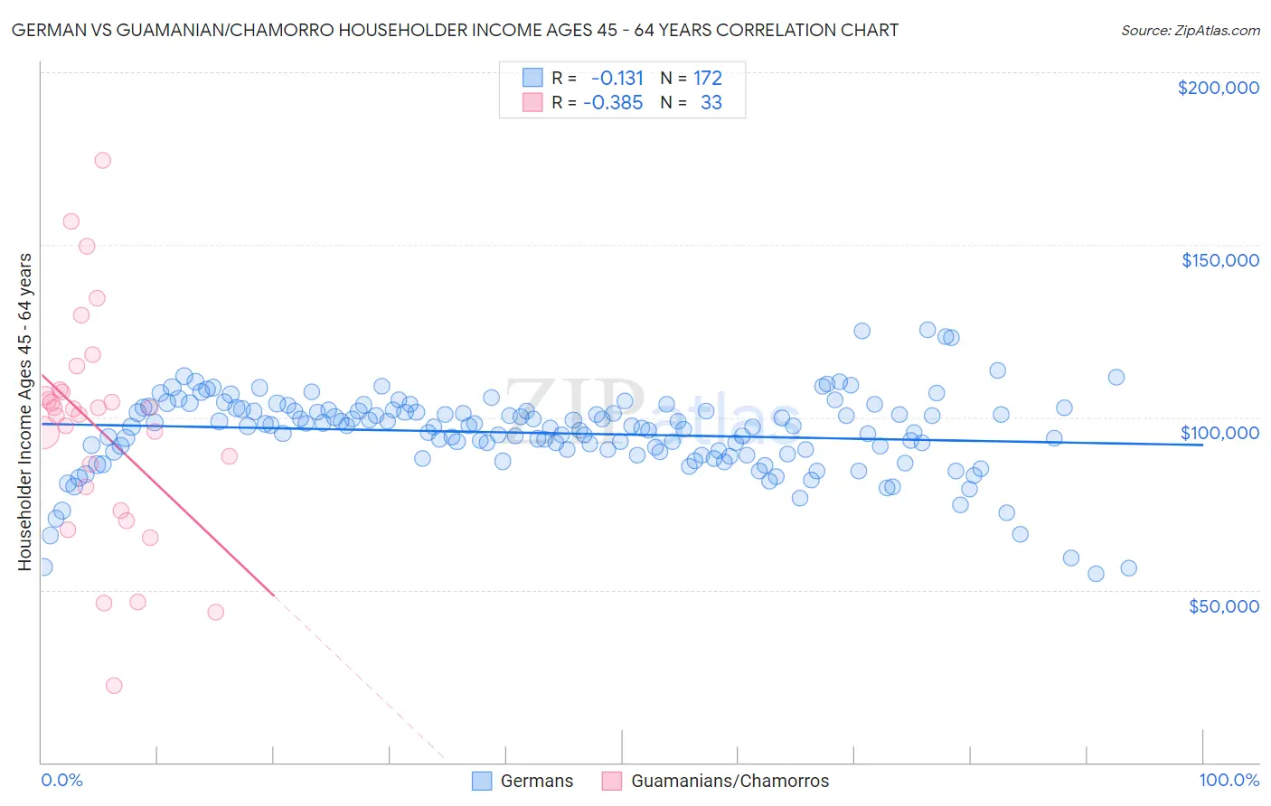 German vs Guamanian/Chamorro Householder Income Ages 45 - 64 years