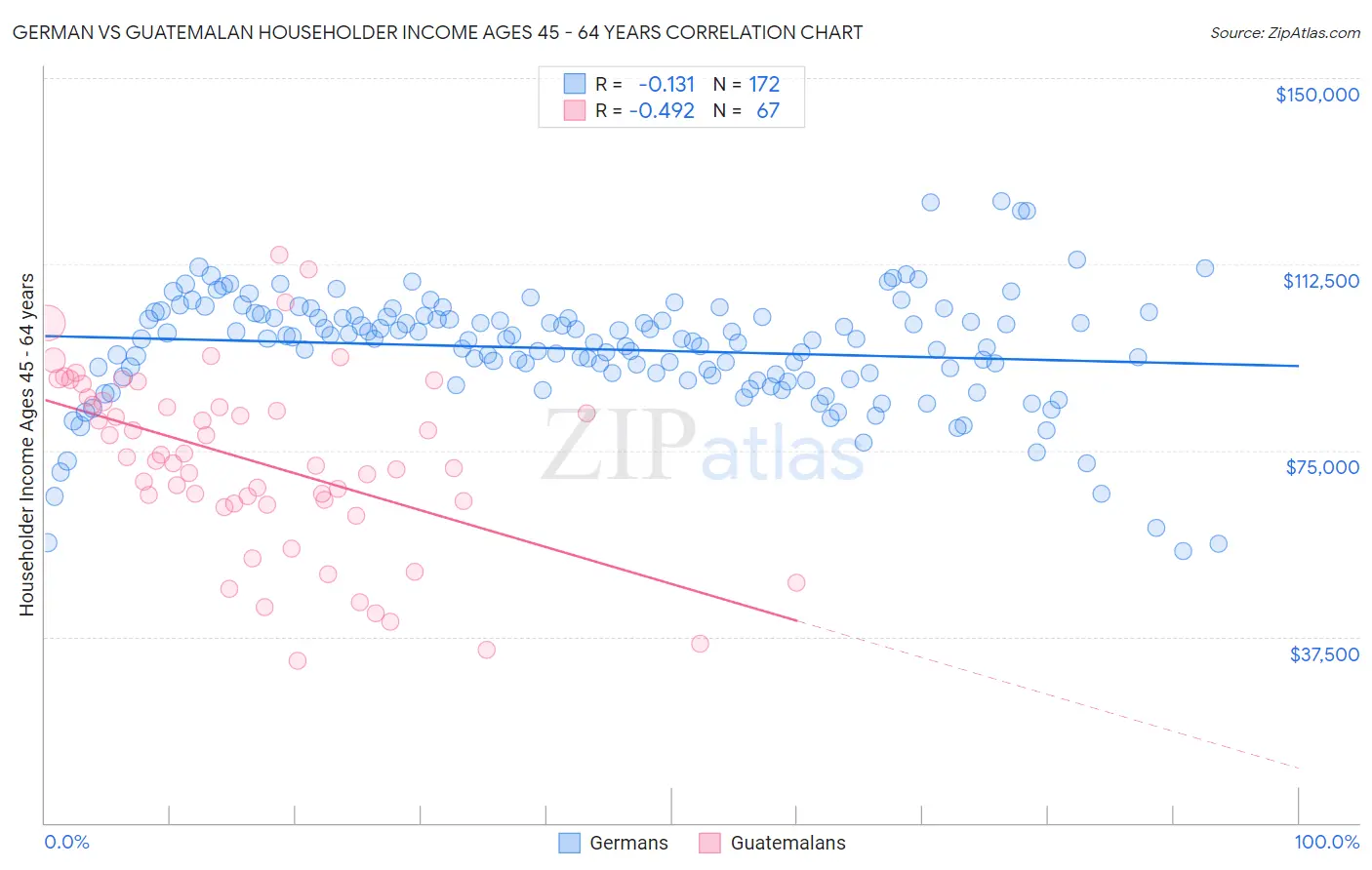 German vs Guatemalan Householder Income Ages 45 - 64 years