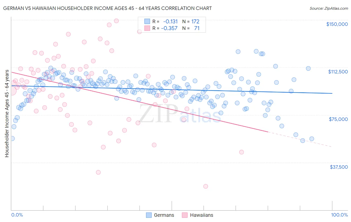 German vs Hawaiian Householder Income Ages 45 - 64 years