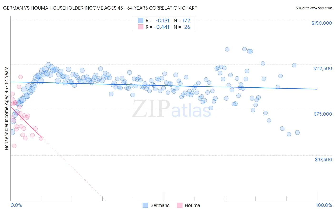 German vs Houma Householder Income Ages 45 - 64 years