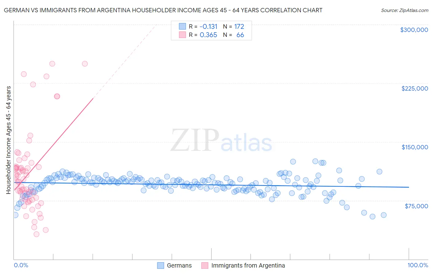 German vs Immigrants from Argentina Householder Income Ages 45 - 64 years