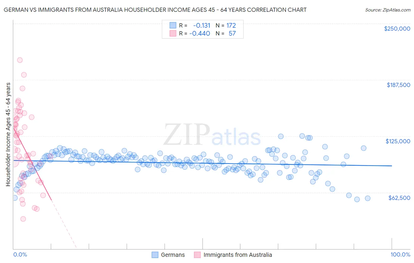 German vs Immigrants from Australia Householder Income Ages 45 - 64 years