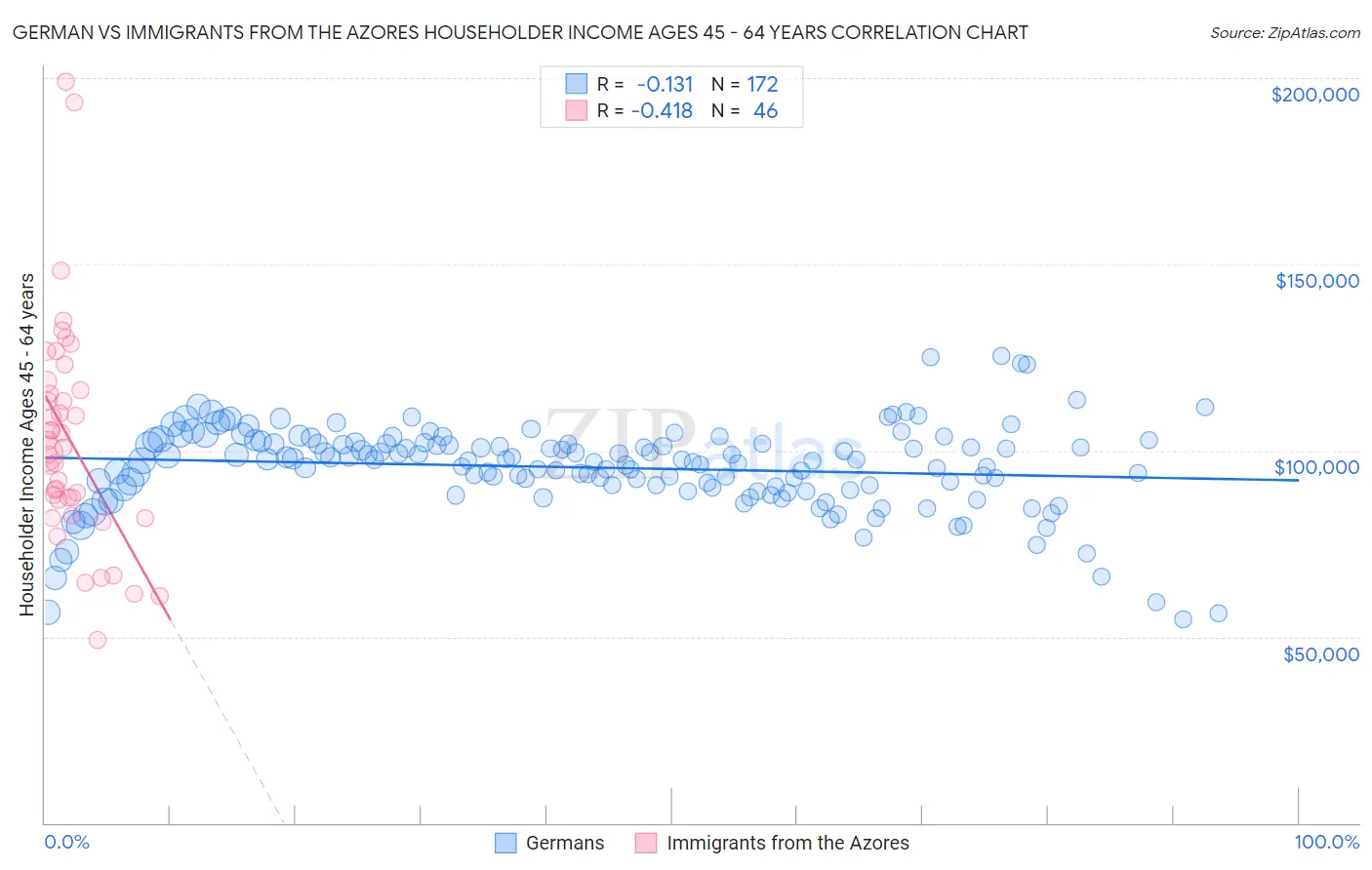 German vs Immigrants from the Azores Householder Income Ages 45 - 64 years