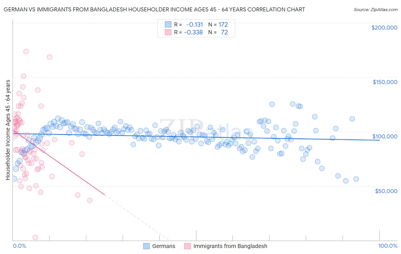 German vs Immigrants from Bangladesh Householder Income Ages 45 - 64 years