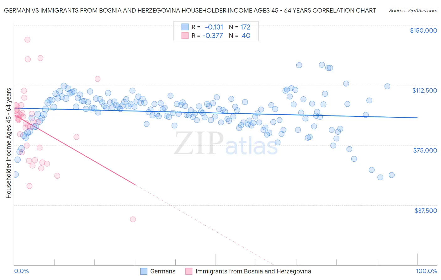 German vs Immigrants from Bosnia and Herzegovina Householder Income Ages 45 - 64 years