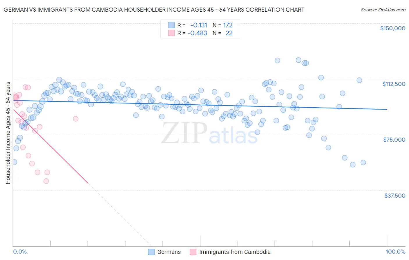 German vs Immigrants from Cambodia Householder Income Ages 45 - 64 years