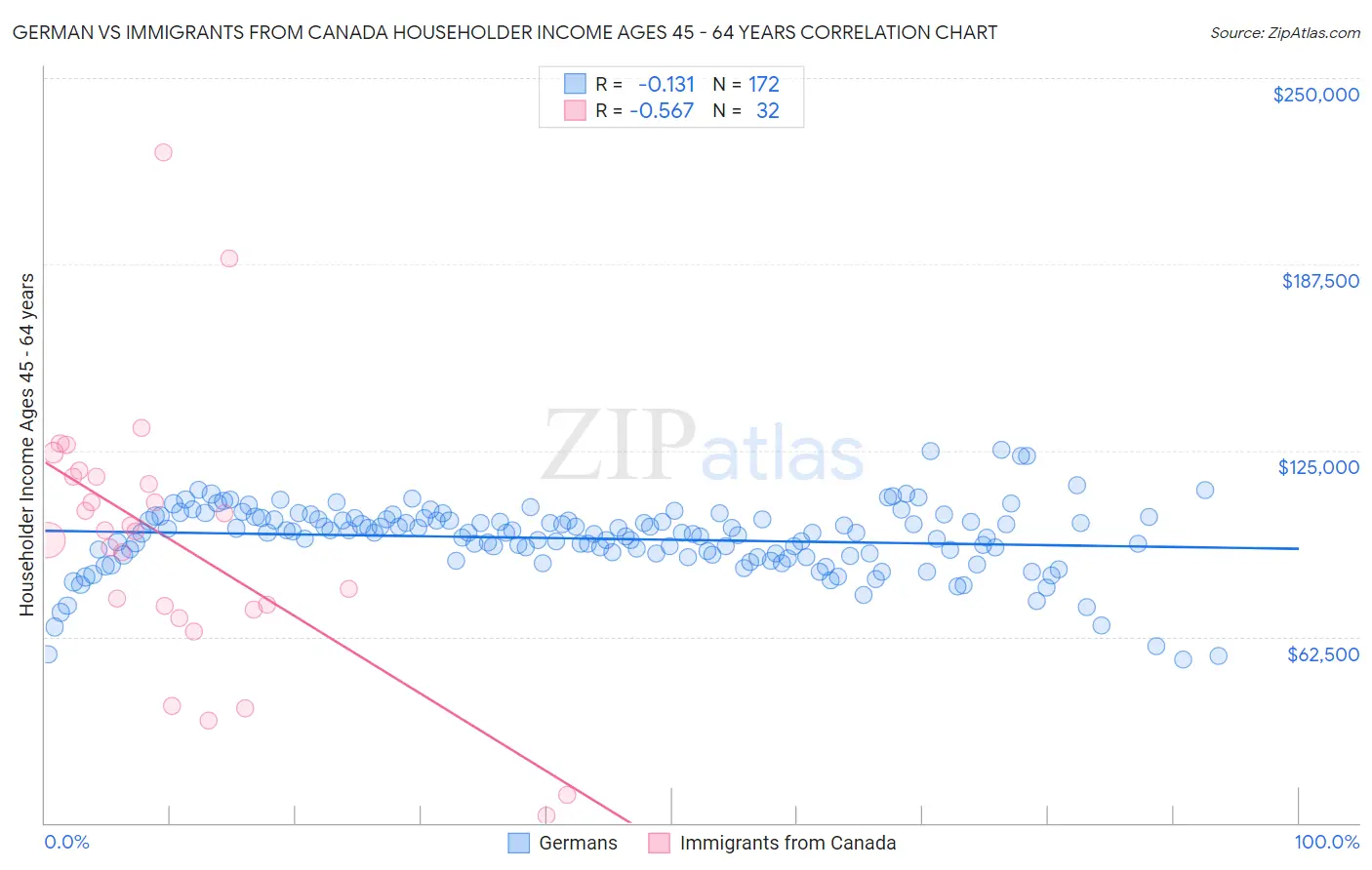 German vs Immigrants from Canada Householder Income Ages 45 - 64 years