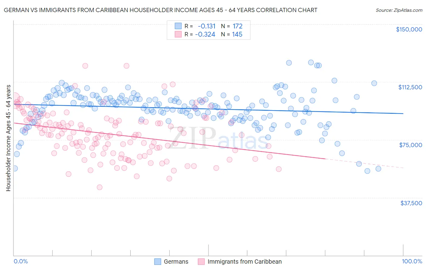 German vs Immigrants from Caribbean Householder Income Ages 45 - 64 years