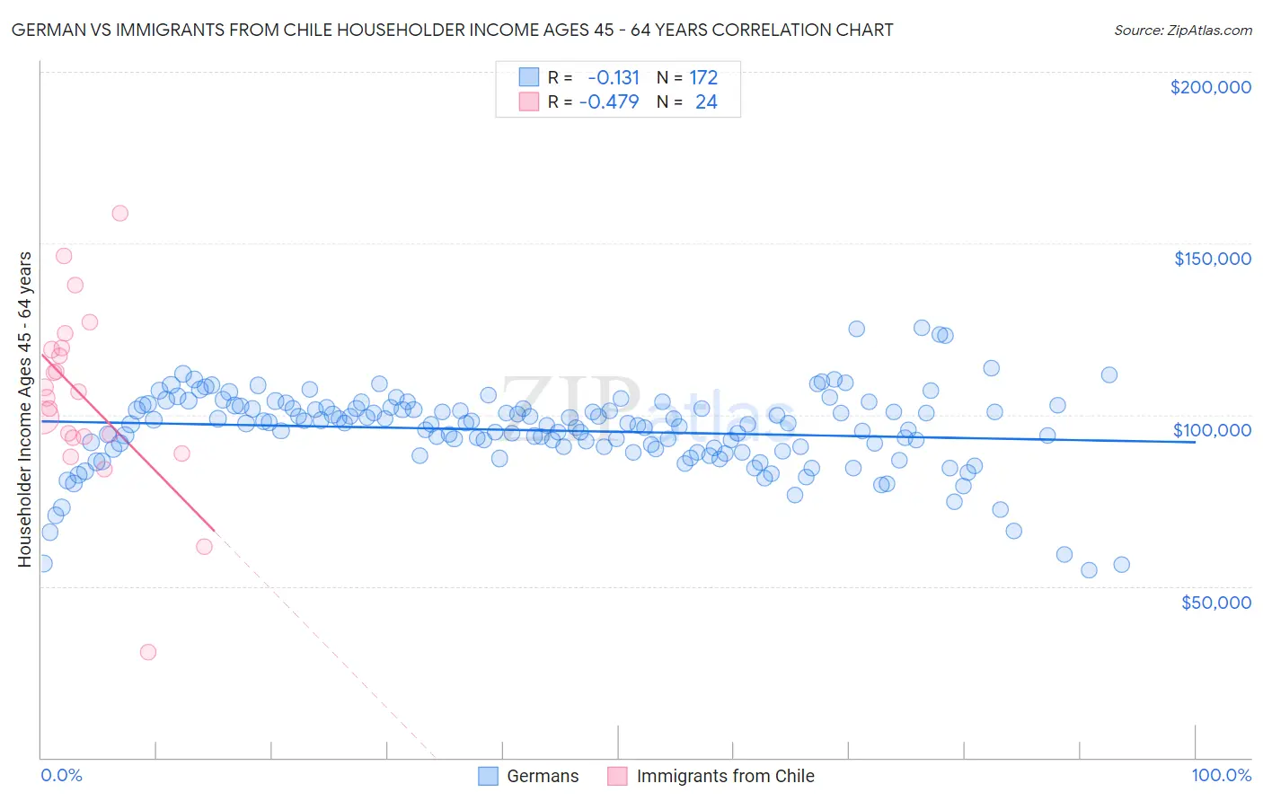 German vs Immigrants from Chile Householder Income Ages 45 - 64 years