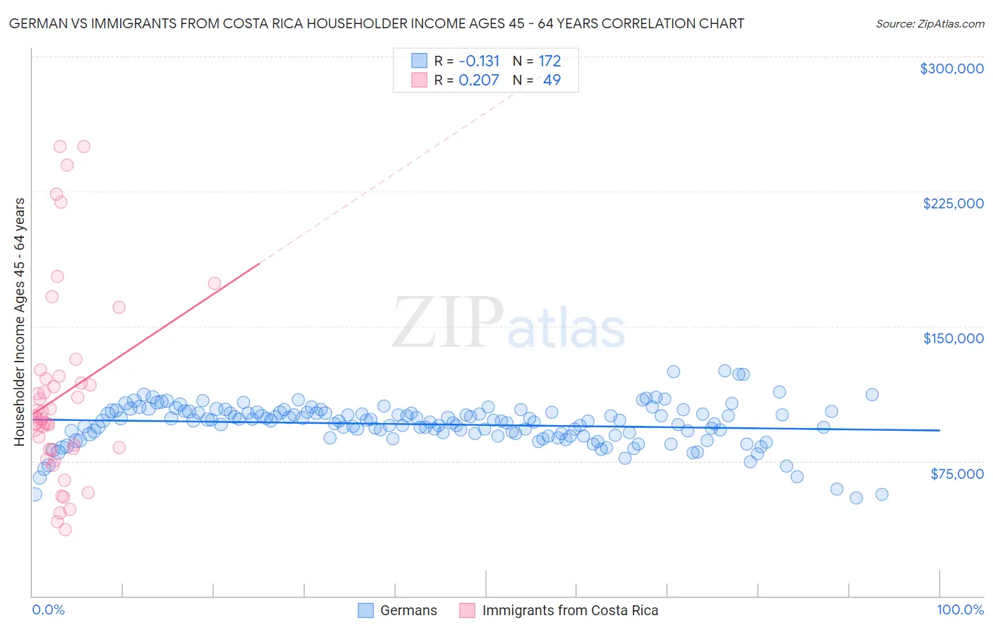 German vs Immigrants from Costa Rica Householder Income Ages 45 - 64 years