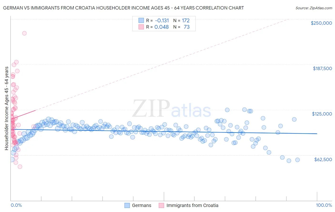 German vs Immigrants from Croatia Householder Income Ages 45 - 64 years