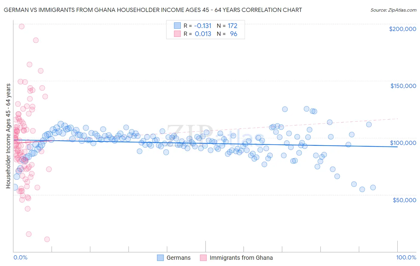 German vs Immigrants from Ghana Householder Income Ages 45 - 64 years
