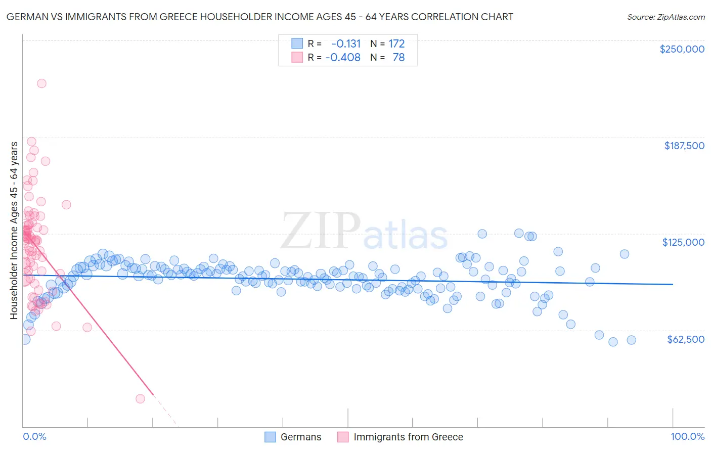 German vs Immigrants from Greece Householder Income Ages 45 - 64 years