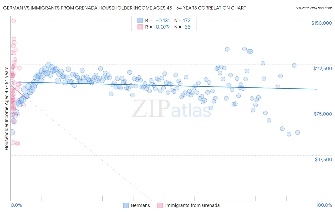 German vs Immigrants from Grenada Householder Income Ages 45 - 64 years