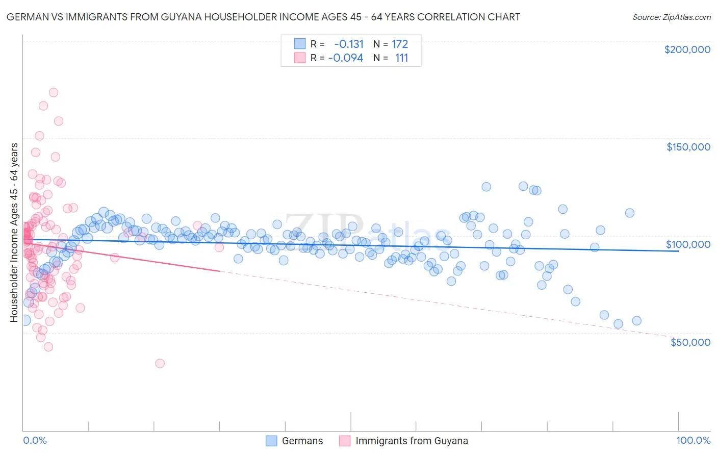 German vs Immigrants from Guyana Householder Income Ages 45 - 64 years