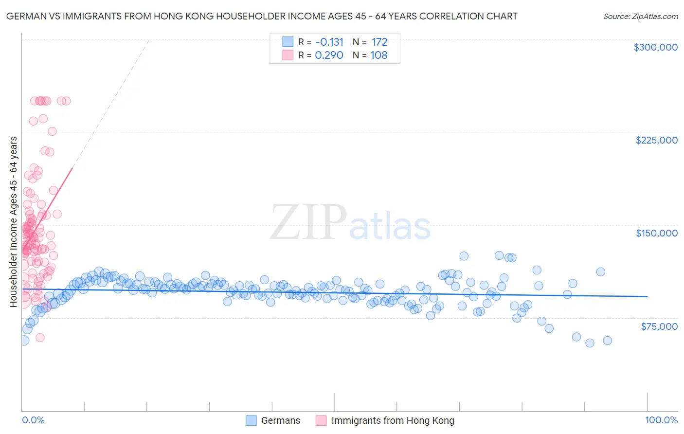 German vs Immigrants from Hong Kong Householder Income Ages 45 - 64 years