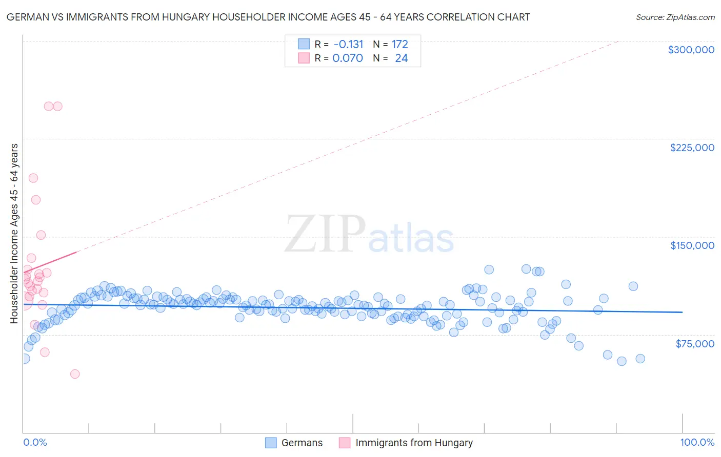 German vs Immigrants from Hungary Householder Income Ages 45 - 64 years