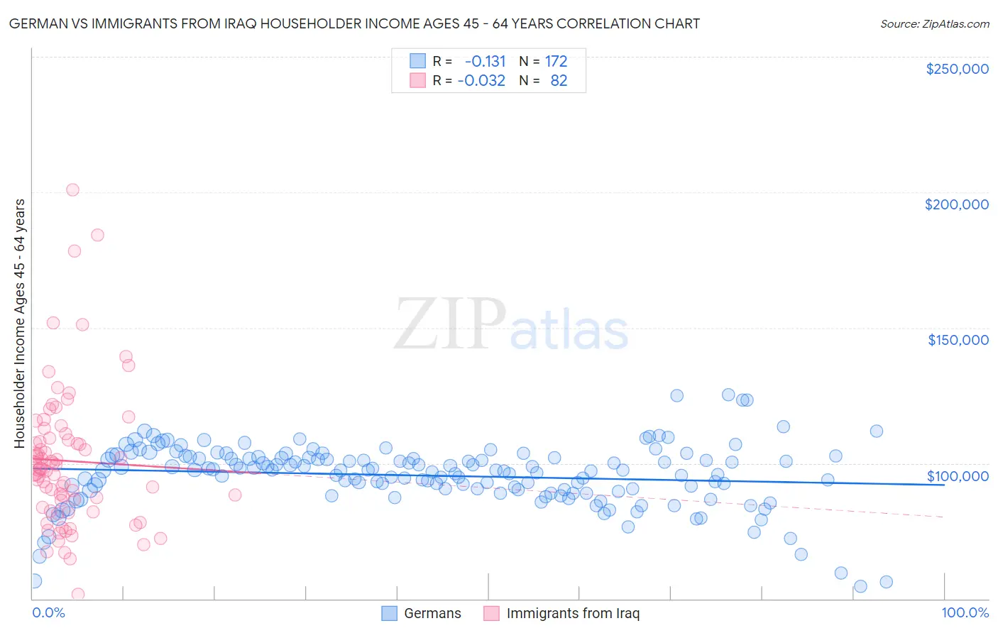 German vs Immigrants from Iraq Householder Income Ages 45 - 64 years
