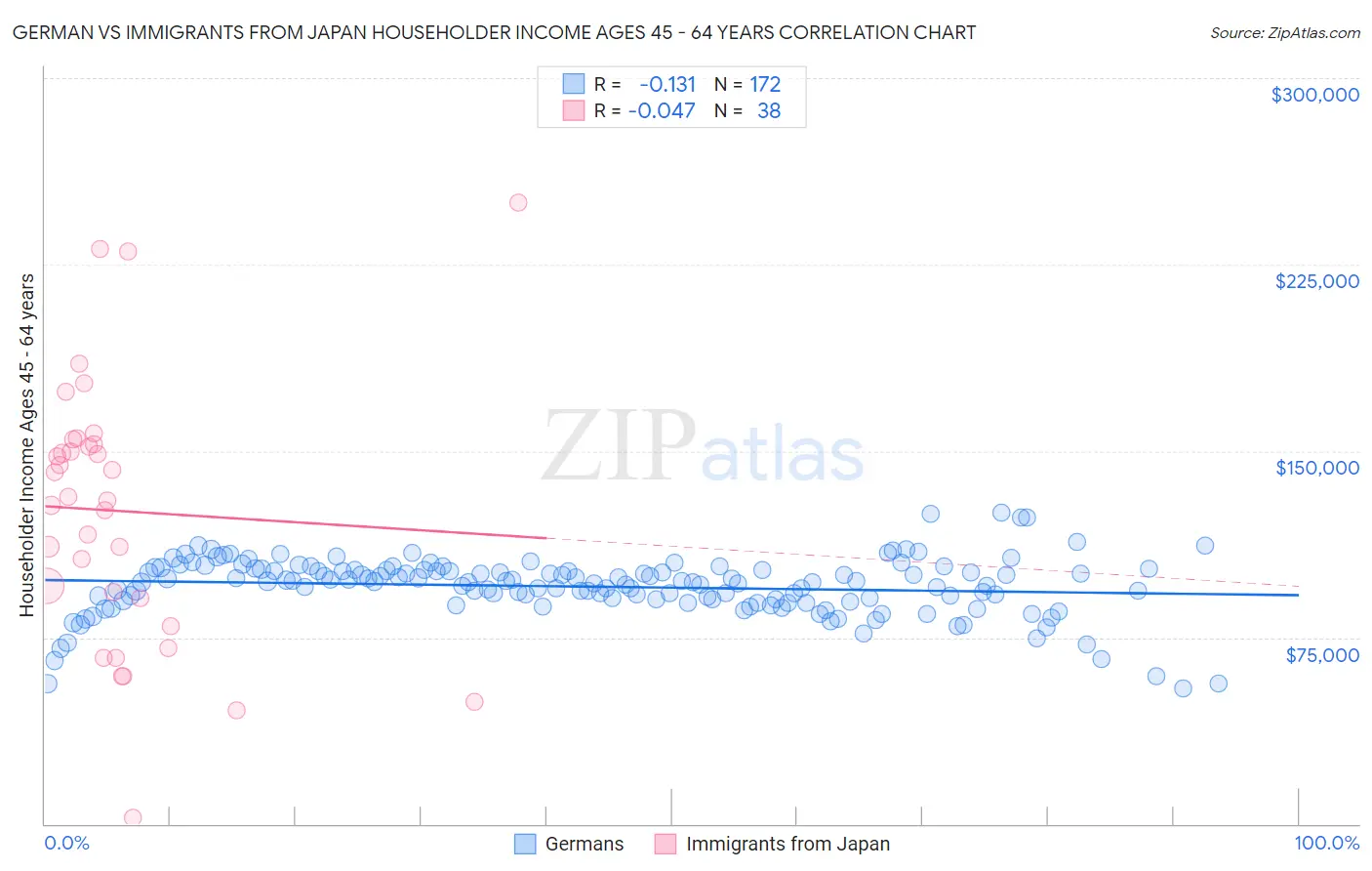 German vs Immigrants from Japan Householder Income Ages 45 - 64 years