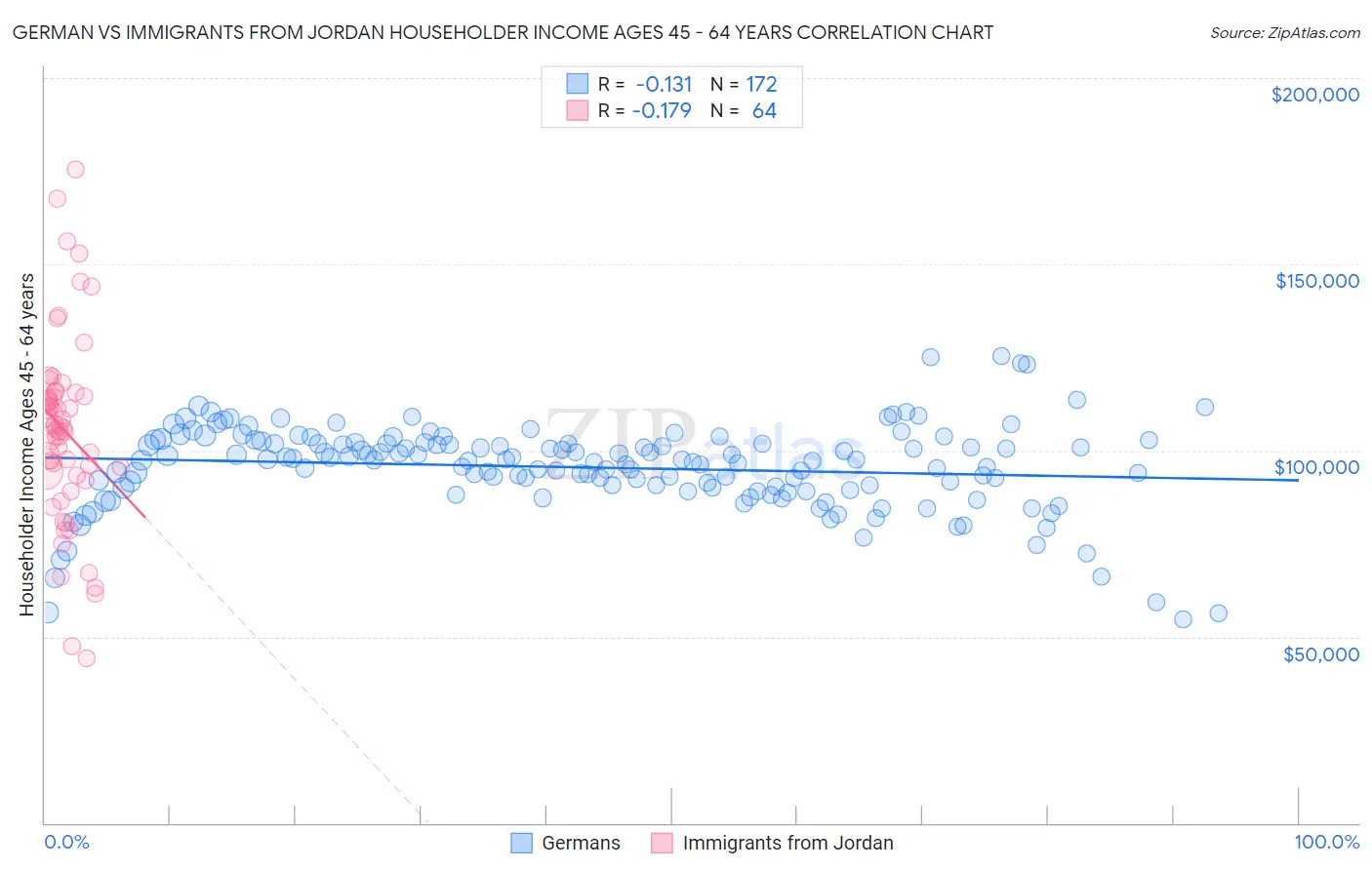 German vs Immigrants from Jordan Householder Income Ages 45 - 64 years