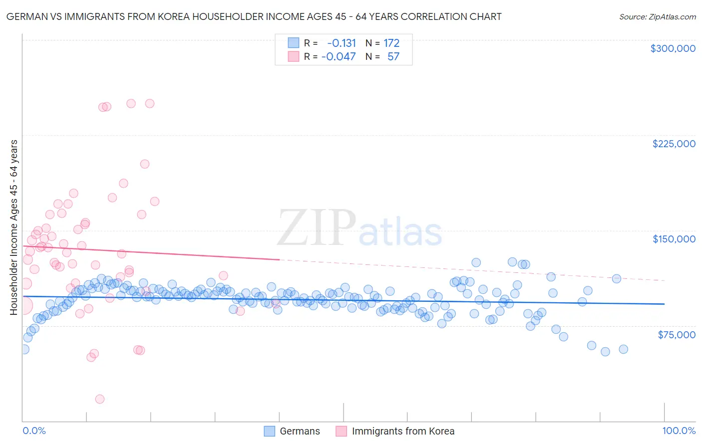 German vs Immigrants from Korea Householder Income Ages 45 - 64 years