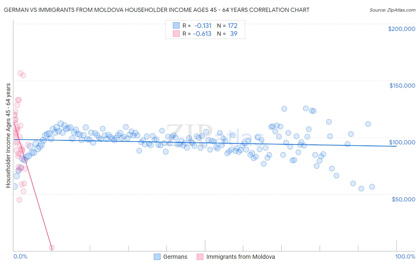 German vs Immigrants from Moldova Householder Income Ages 45 - 64 years