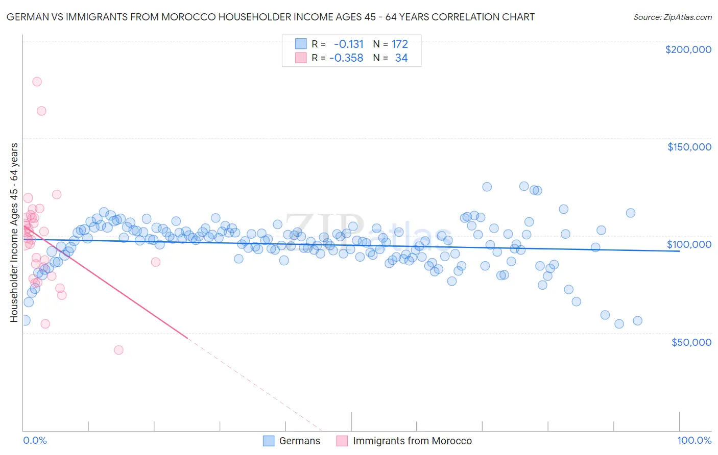 German vs Immigrants from Morocco Householder Income Ages 45 - 64 years