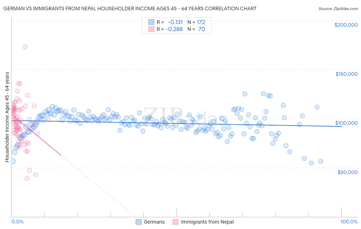 German vs Immigrants from Nepal Householder Income Ages 45 - 64 years