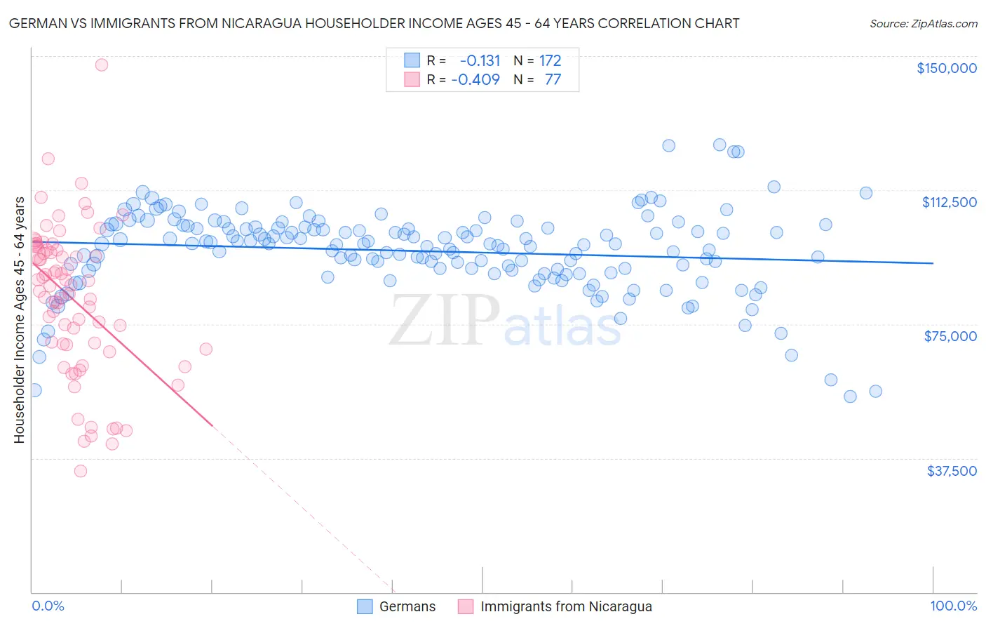 German vs Immigrants from Nicaragua Householder Income Ages 45 - 64 years