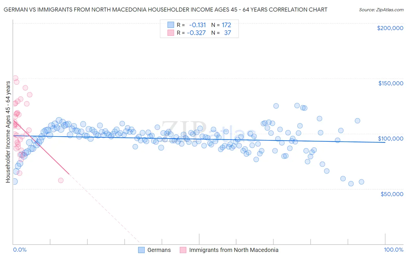 German vs Immigrants from North Macedonia Householder Income Ages 45 - 64 years