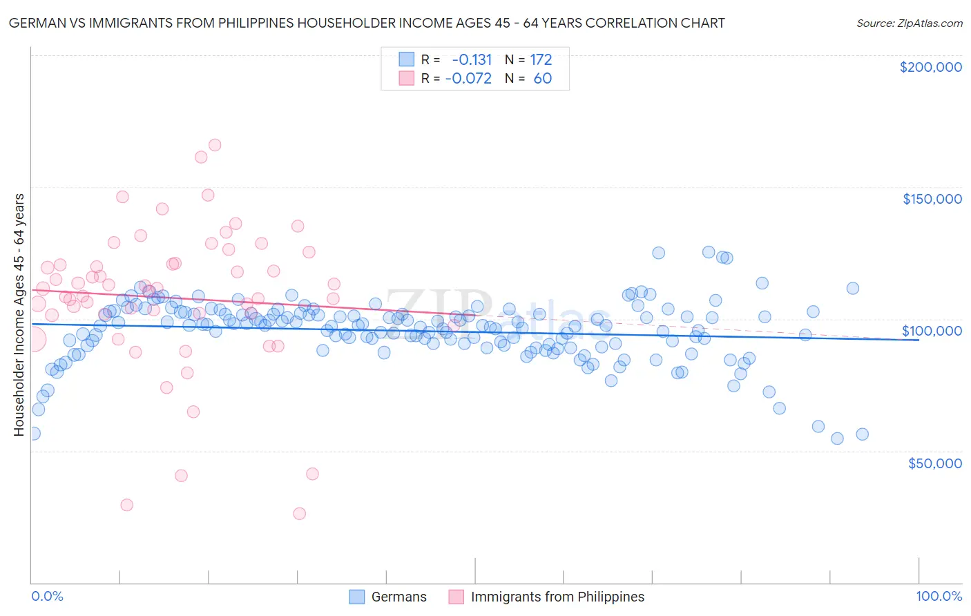 German vs Immigrants from Philippines Householder Income Ages 45 - 64 years