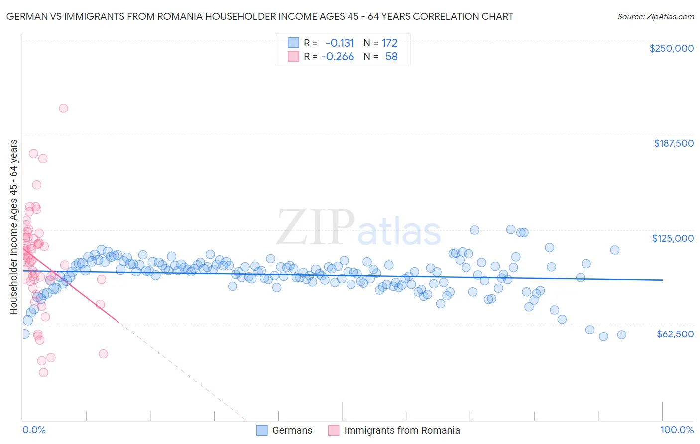 German vs Immigrants from Romania Householder Income Ages 45 - 64 years