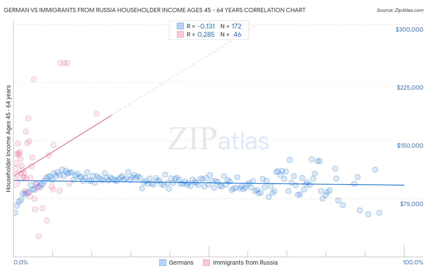 German vs Immigrants from Russia Householder Income Ages 45 - 64 years