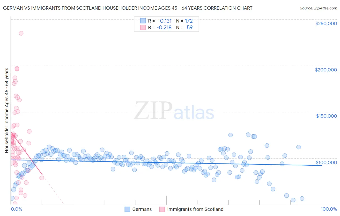 German vs Immigrants from Scotland Householder Income Ages 45 - 64 years