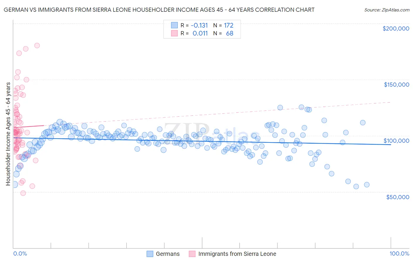 German vs Immigrants from Sierra Leone Householder Income Ages 45 - 64 years