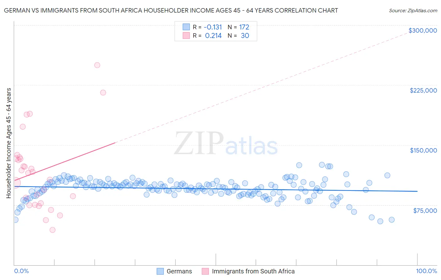 German vs Immigrants from South Africa Householder Income Ages 45 - 64 years