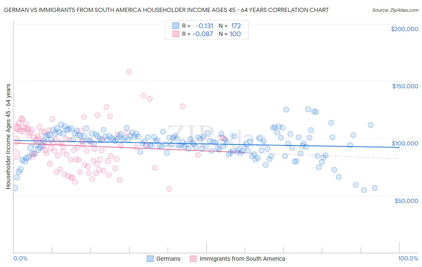 German vs Immigrants from South America Householder Income Ages 45 - 64 years