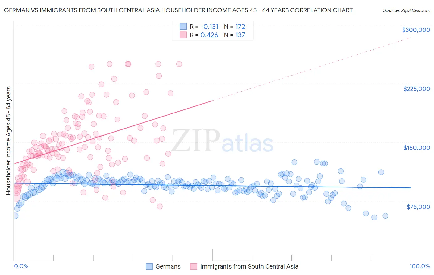 German vs Immigrants from South Central Asia Householder Income Ages 45 - 64 years