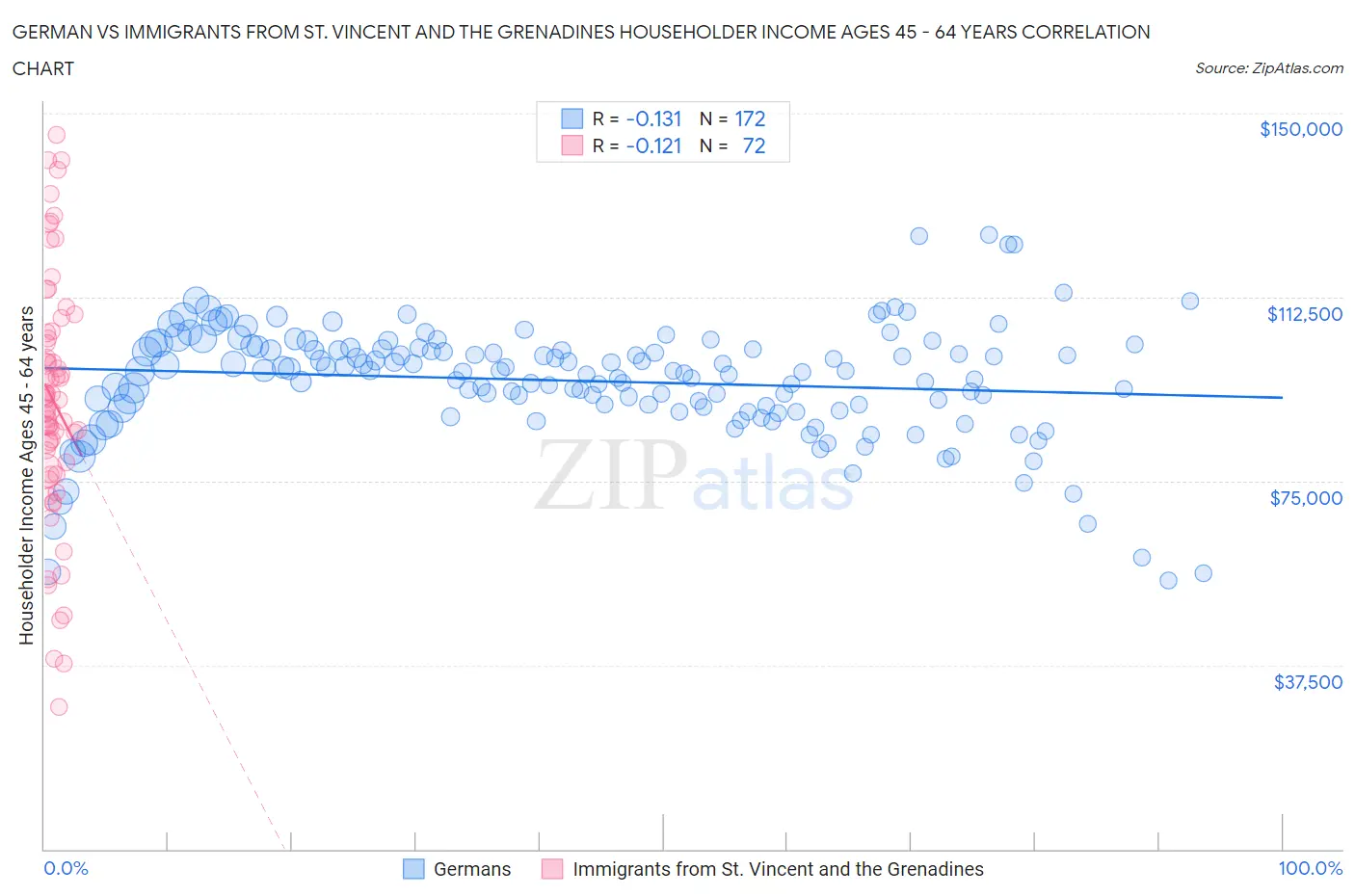 German vs Immigrants from St. Vincent and the Grenadines Householder Income Ages 45 - 64 years